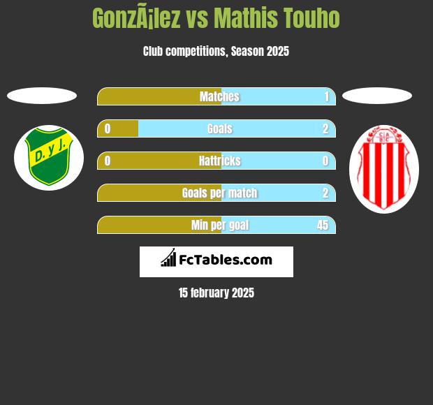 GonzÃ¡lez vs Mathis Touho h2h player stats