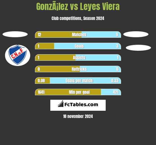 GonzÃ¡lez vs Leyes Viera h2h player stats