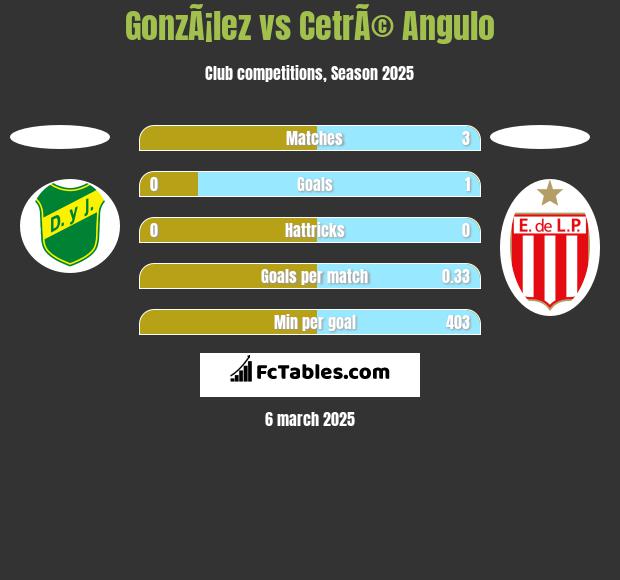 GonzÃ¡lez vs CetrÃ© Angulo h2h player stats