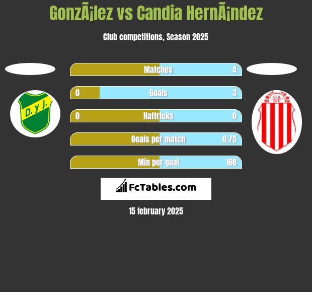 GonzÃ¡lez vs Candia HernÃ¡ndez h2h player stats