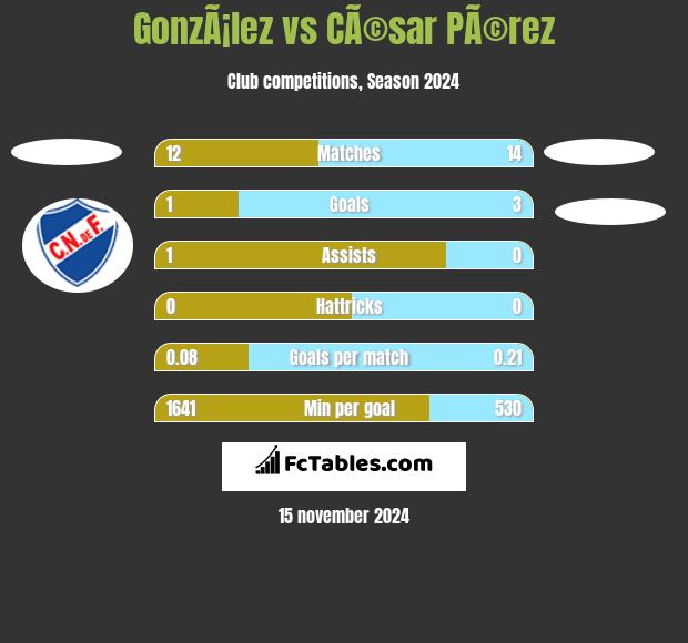 GonzÃ¡lez vs CÃ©sar PÃ©rez h2h player stats