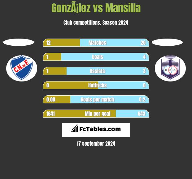 GonzÃ¡lez vs Mansilla h2h player stats