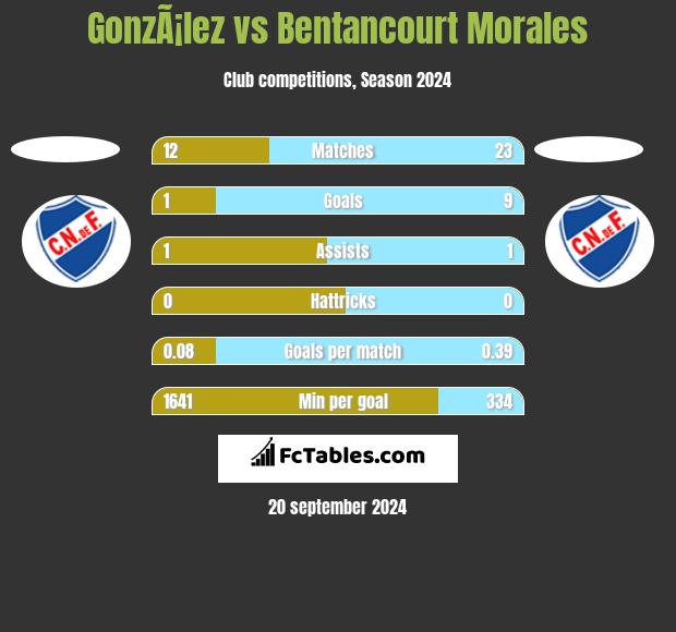 GonzÃ¡lez vs Bentancourt Morales h2h player stats