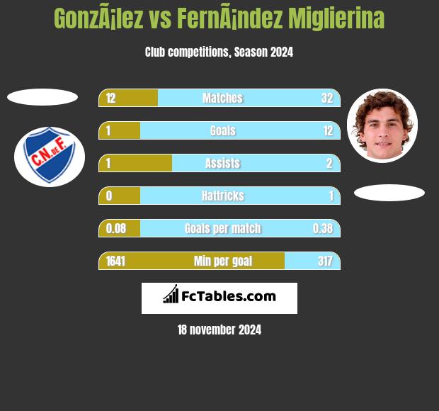 GonzÃ¡lez vs FernÃ¡ndez Miglierina h2h player stats