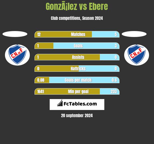 GonzÃ¡lez vs Ebere h2h player stats