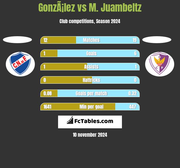 GonzÃ¡lez vs M. Juambeltz h2h player stats