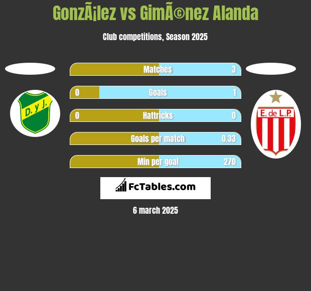 GonzÃ¡lez vs GimÃ©nez Alanda h2h player stats