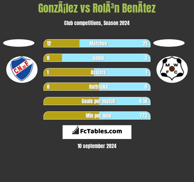 GonzÃ¡lez vs RolÃ³n BenÃ­tez h2h player stats