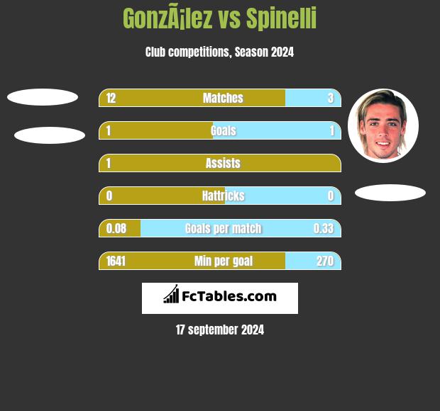 GonzÃ¡lez vs Spinelli h2h player stats