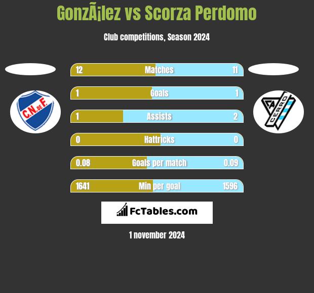 GonzÃ¡lez vs Scorza Perdomo h2h player stats