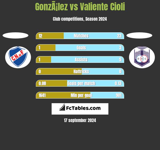 GonzÃ¡lez vs Valiente Cioli h2h player stats