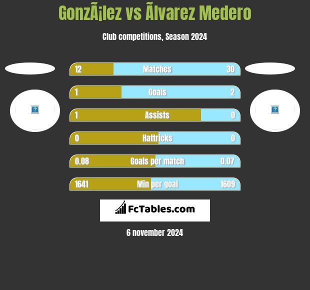 GonzÃ¡lez vs Ãlvarez Medero h2h player stats