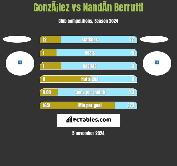 GonzÃ¡lez vs NandÃ­n Berrutti h2h player stats