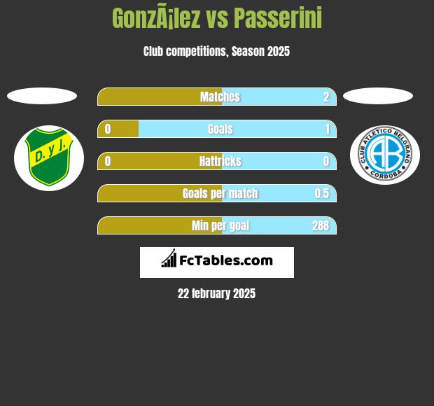 GonzÃ¡lez vs Passerini h2h player stats