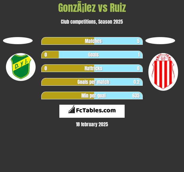 GonzÃ¡lez vs Ruiz h2h player stats