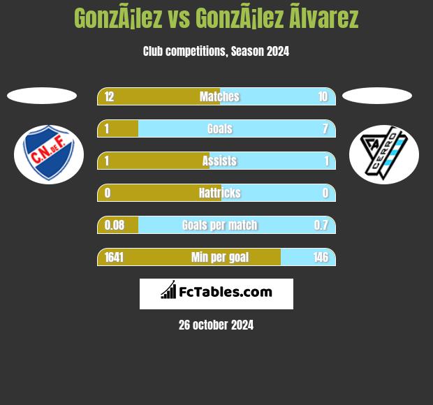 GonzÃ¡lez vs GonzÃ¡lez Ãlvarez h2h player stats