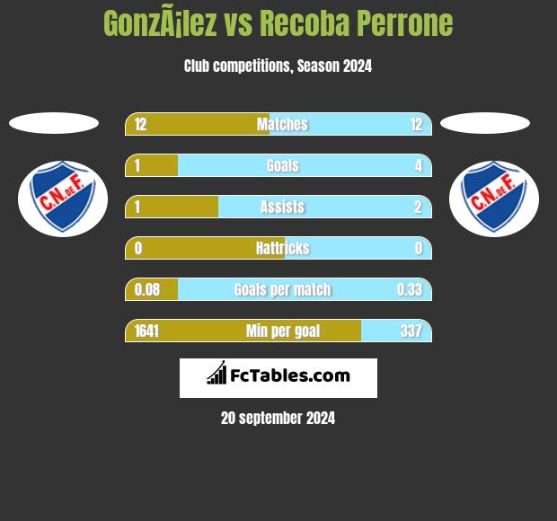 GonzÃ¡lez vs Recoba Perrone h2h player stats