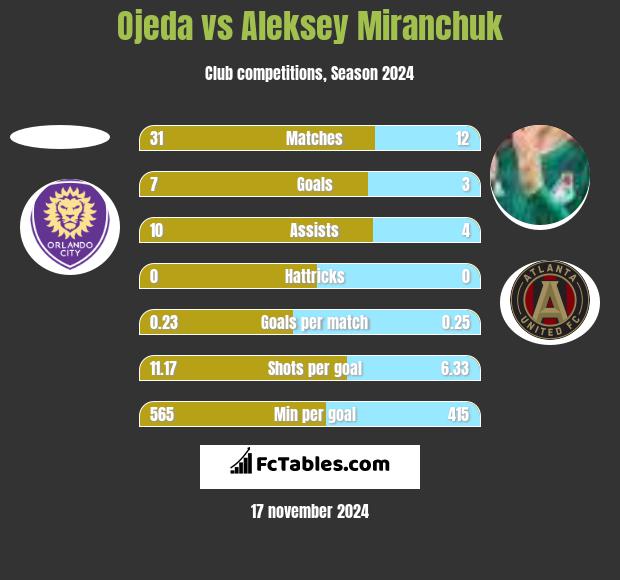 Ojeda vs Aleksiej Miranczuk h2h player stats