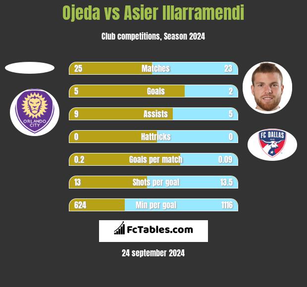 Ojeda vs Asier Illarramendi h2h player stats