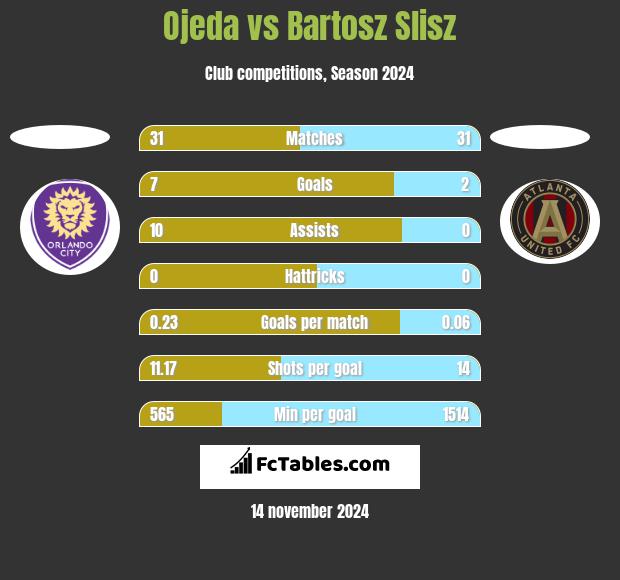 Ojeda vs Bartosz Slisz h2h player stats