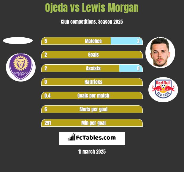 Ojeda vs Lewis Morgan h2h player stats