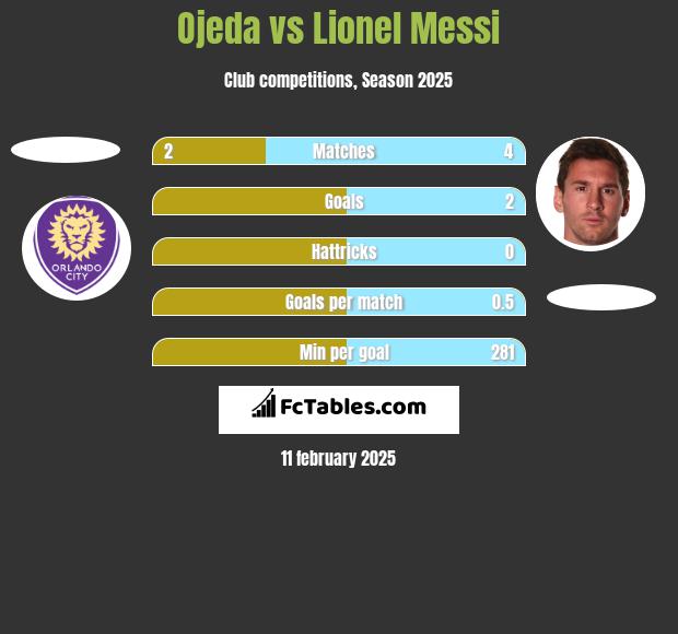 Ojeda vs Lionel Messi h2h player stats