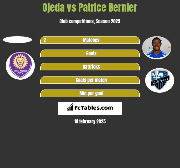 Ojeda vs Patrice Bernier h2h player stats