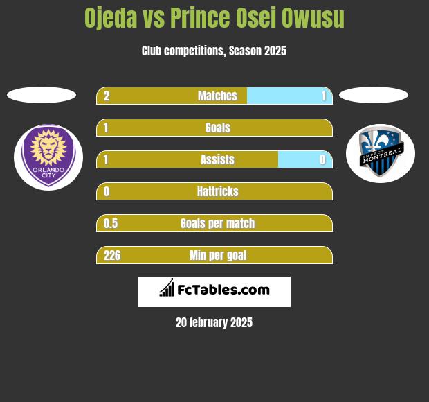 Ojeda vs Prince Osei Owusu h2h player stats