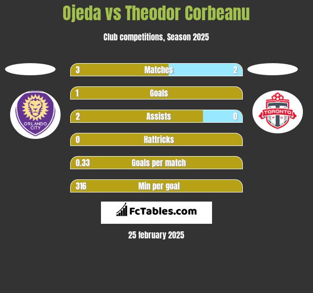 Ojeda vs Theodor Corbeanu h2h player stats