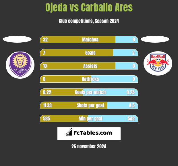 Ojeda vs Carballo Ares h2h player stats