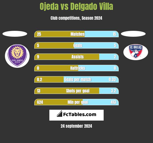 Ojeda vs Delgado Villa h2h player stats