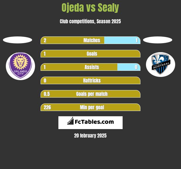 Ojeda vs Sealy h2h player stats