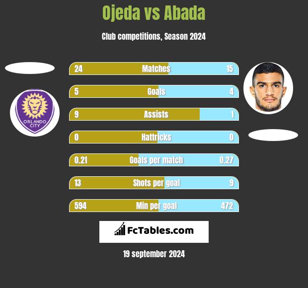 Ojeda vs Abada h2h player stats