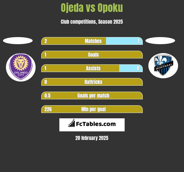 Ojeda vs Opoku h2h player stats