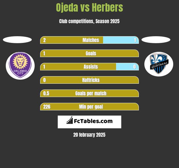 Ojeda vs Herbers h2h player stats