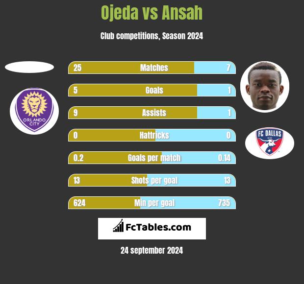 Ojeda vs Ansah h2h player stats