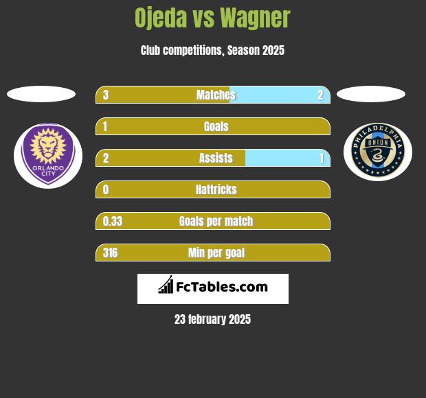 Ojeda vs Wagner h2h player stats