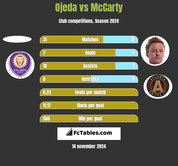 Ojeda vs McCarty h2h player stats