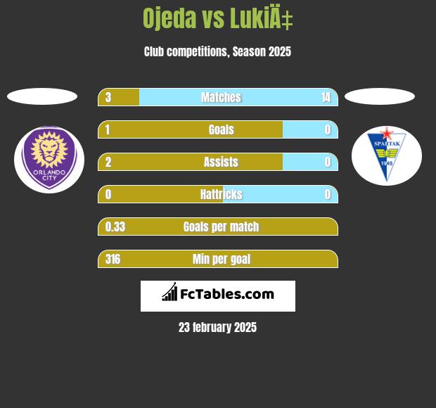 Ojeda vs LukiÄ‡ h2h player stats