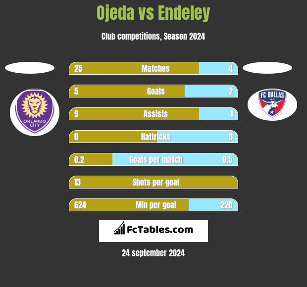 Ojeda vs Endeley h2h player stats