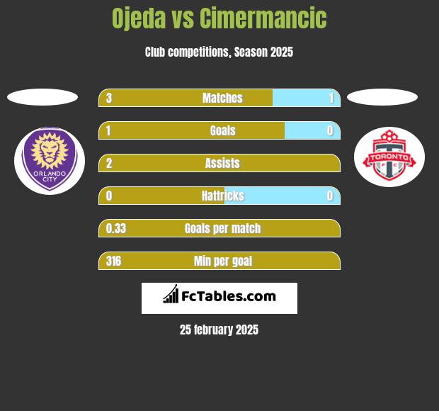 Ojeda vs Cimermancic h2h player stats