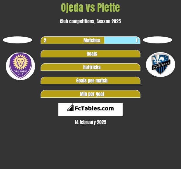 Ojeda vs Piette h2h player stats