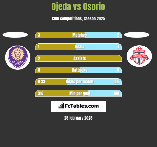 Ojeda vs Osorio h2h player stats