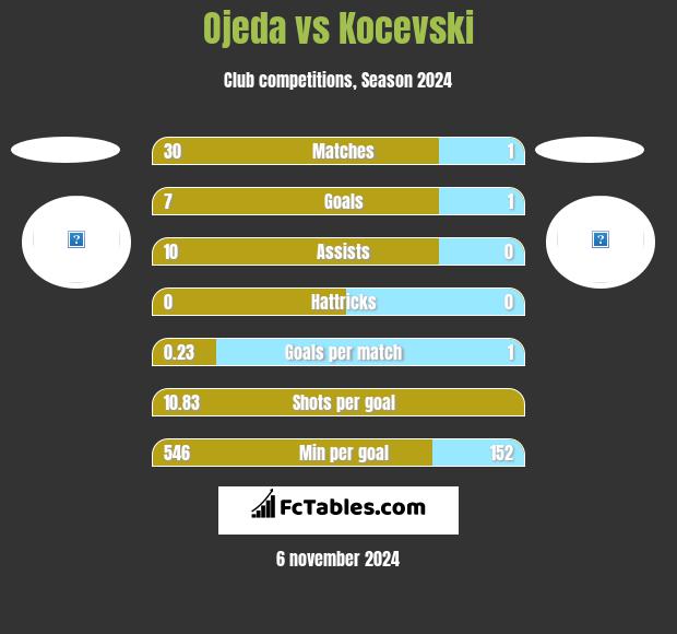 Ojeda vs Kocevski h2h player stats