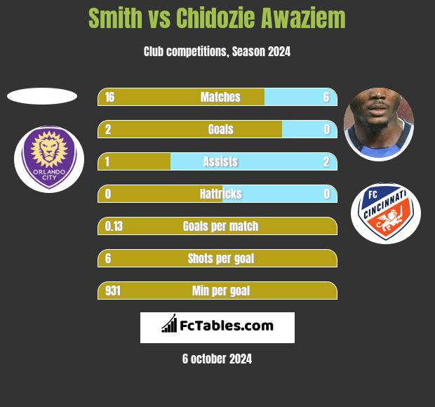 Smith vs Chidozie Awaziem h2h player stats