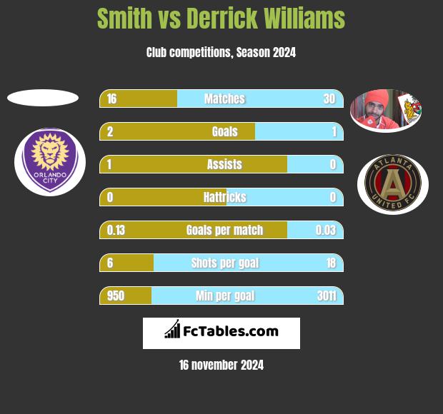 Smith vs Derrick Williams h2h player stats