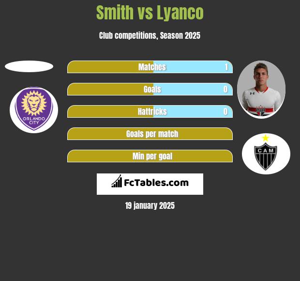 Smith vs Lyanco h2h player stats