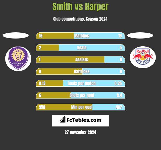 Smith vs Harper h2h player stats