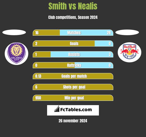 Smith vs Nealis h2h player stats