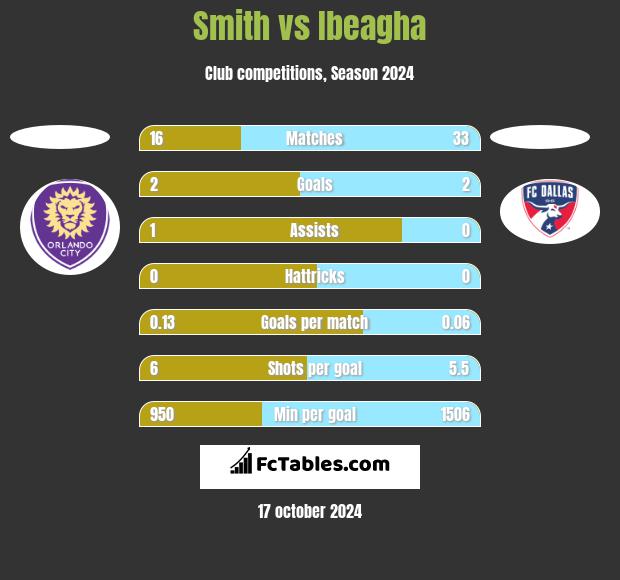 Smith vs Ibeagha h2h player stats